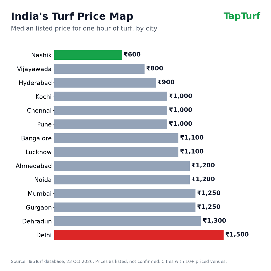 Square share card: India's Turf Price Map, median listed hourly turf price by city, TapTurf database 23 Oct 2026