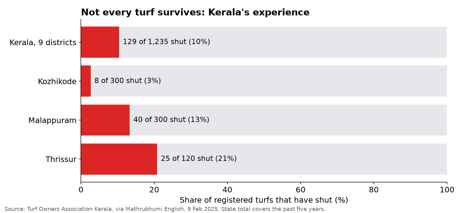 Bar chart showing Kerala turf closures: 129 of 1,235 registered turfs statewide, 8 of 300 in Kozhikode, 40 of 300 in Malappuram and 25 of 120 in Thrissur