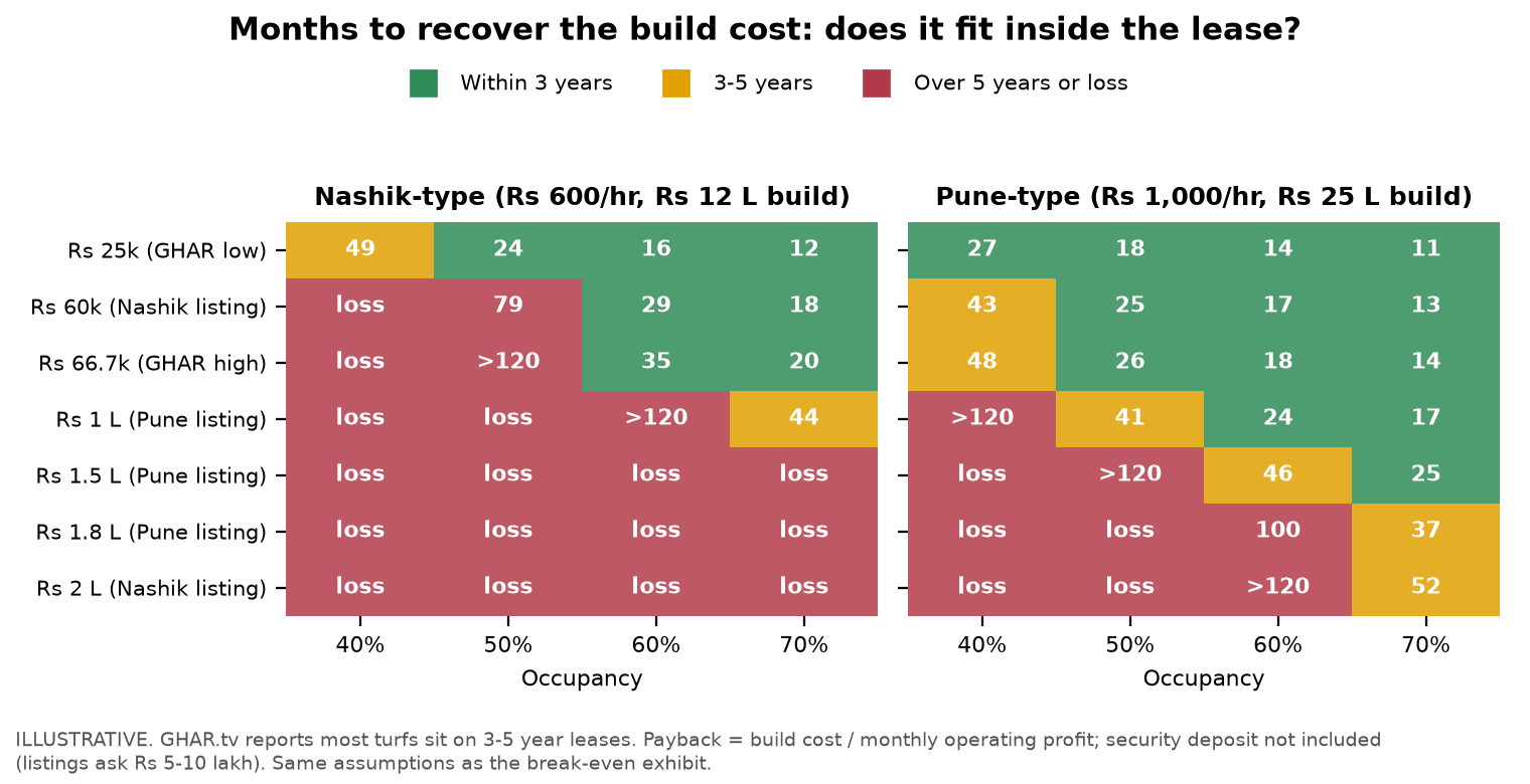 Heat map of months to recover the build cost by monthly rent and occupancy, coloured by whether payback fits within 3 years, 3 to 5 years, or takes longer