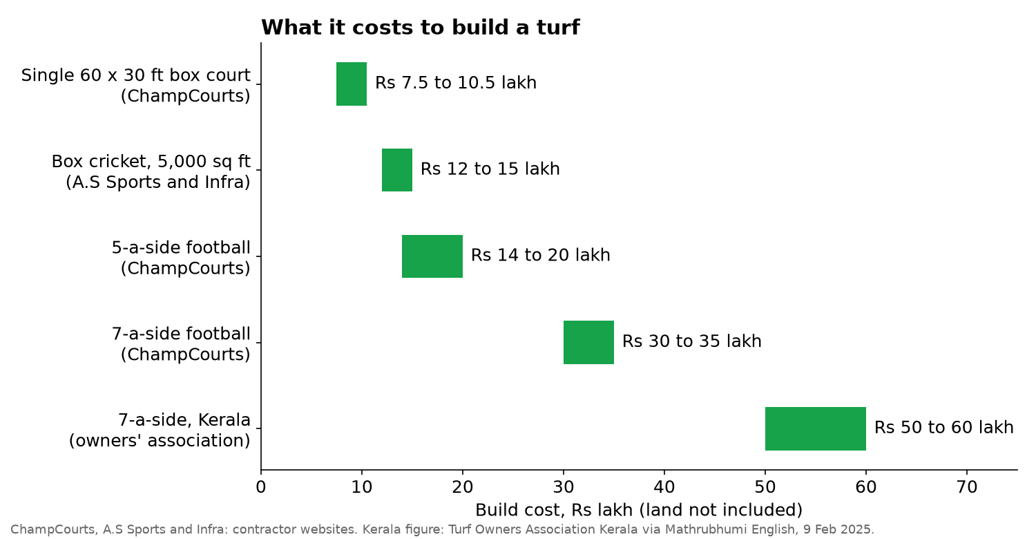 Bar chart of reported turf build costs: Rs 7.5 to 10.5 lakh for a small box court, Rs 12 to 15 lakh for a 5,000 sq ft box cricket turf, Rs 14 to 20 lakh for 5-a-side football, Rs 30 to 35 lakh for 7-a-side and Rs 50 to 60 lakh for a Kerala 7-a-side