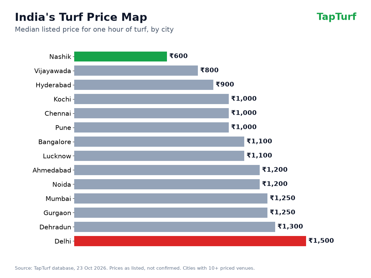 Bar chart of median listed hourly turf price in 14 Indian cities, from ₹600 in Nashik to ₹1,500 in Delhi